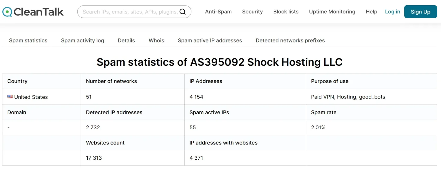 Shock Hosting LLC Blacklist Stats